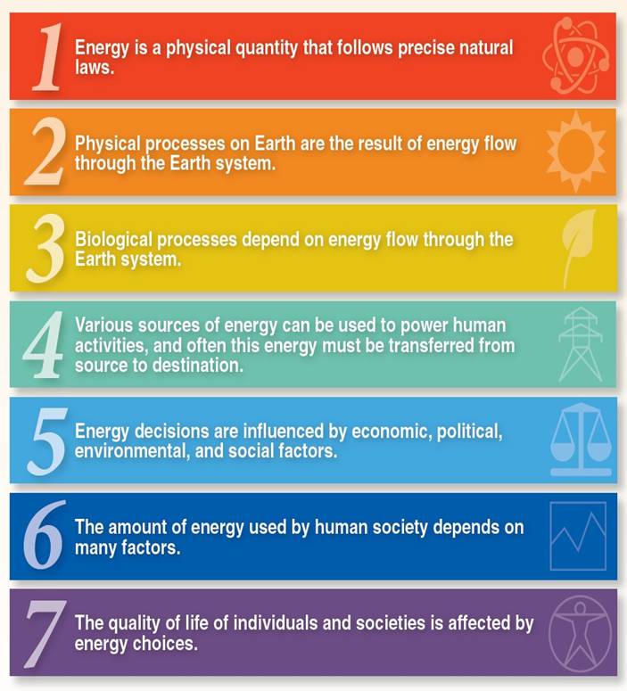 Energy Literacy Principles