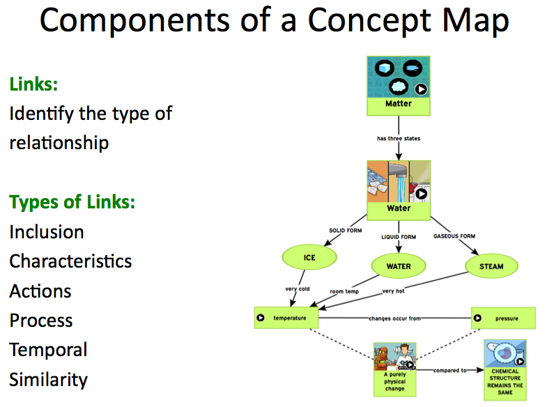 Components Of A Concept Map 