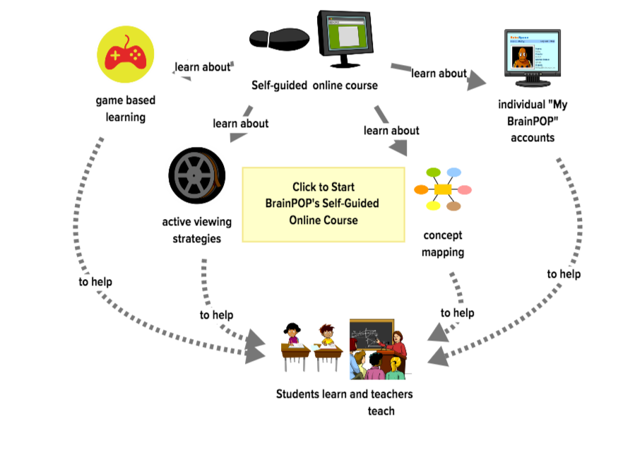 This is a Map that shows what is learned in BrainPOP's free self guided online course