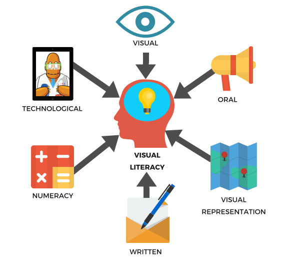 Visual Information is a Fundamental Element in Learning