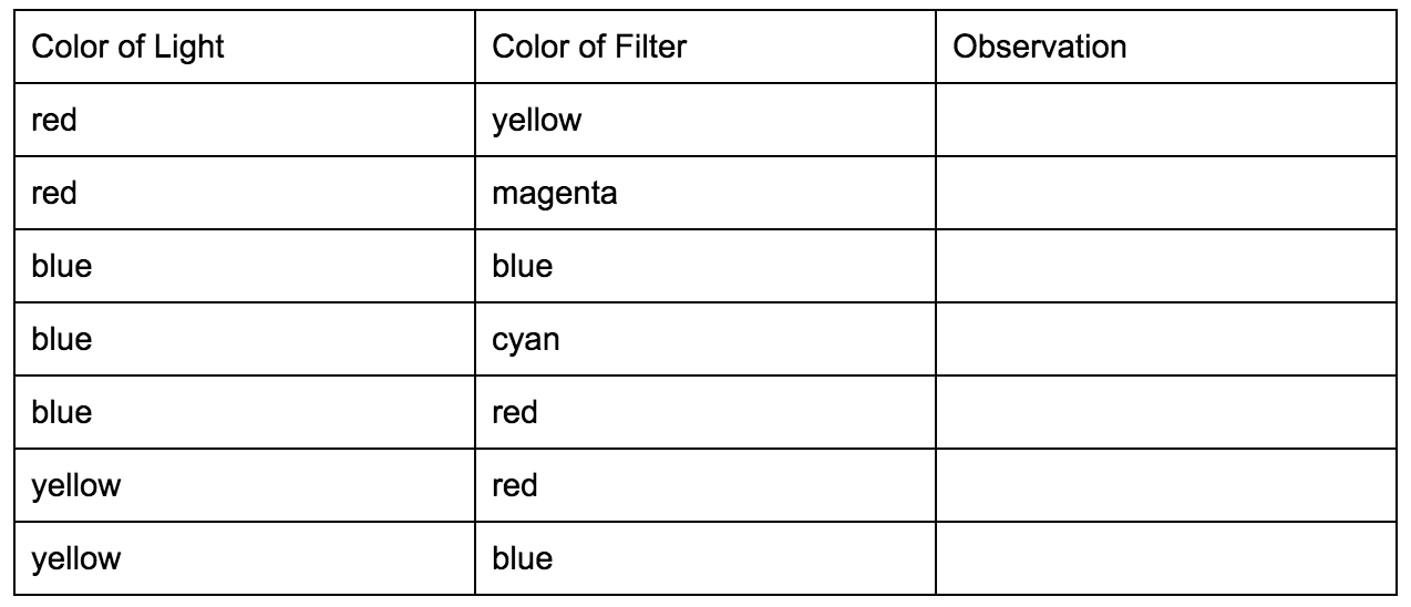 PhET_Color_Vision_Virtual_Lab_Table