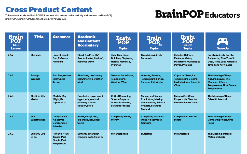 BrainPOP ELL Cross Product Content Index