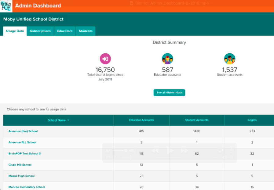 District Admin Dashboard Overview