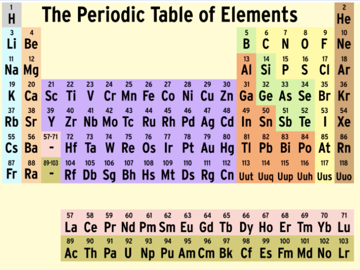 Periodic Table of Elements Lesson Plan: Matter and its Interactions ...